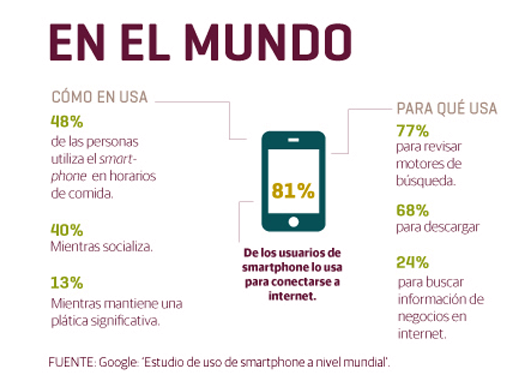 C�mo usamos el celular -m�vil- en el mundo.