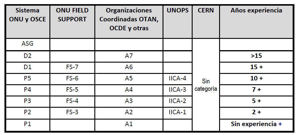 cuadro orientativo de categorías y niveles. Categorías basadas en los requerimientos académicos y años de experiencia en puestos similares. cuadro orientativo de categorías y niveles