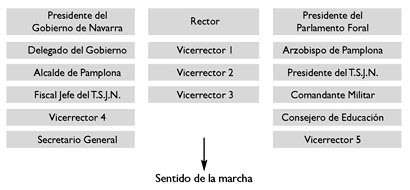 Formación de Presidencias en Actos Universitarios. Supuestos prácticos.