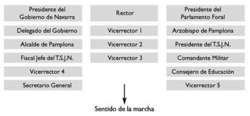 Formación de Presidencias en Actos Universitarios. Supuestos prácticos.