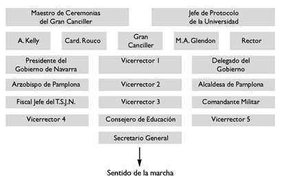 Imagen Protocolo & Etiqueta. Formación de Presidencias en Actos Universitarios. Supuestos prácticos.
