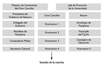Imagen Protocolo & Etiqueta. Formación de Presidencias en Actos Universitarios. Supuestos prácticos.