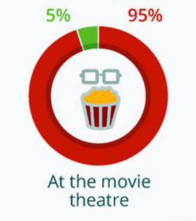 Uso del teléfono celular en el cine o teatro