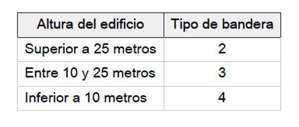 Banderas. Edificios militares y al servicio del Estado