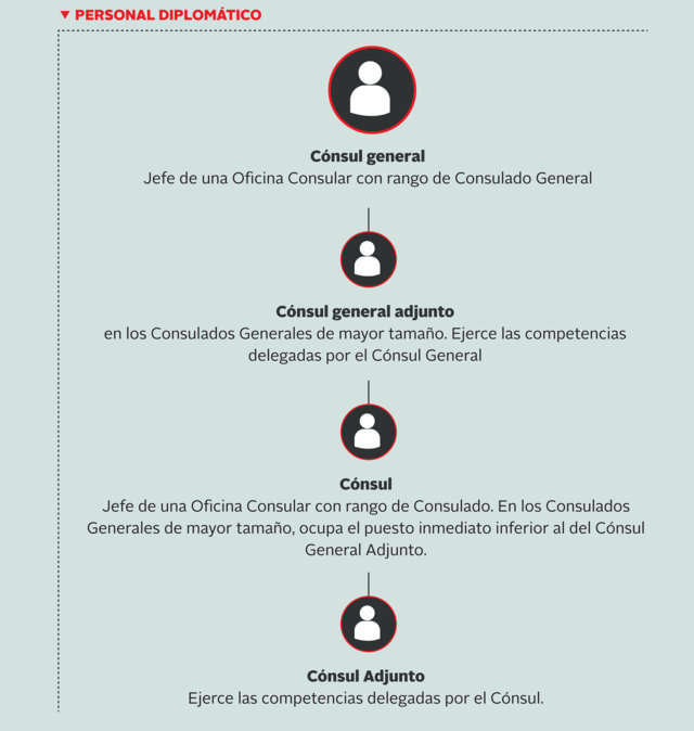 Consulado. Personal diplomático