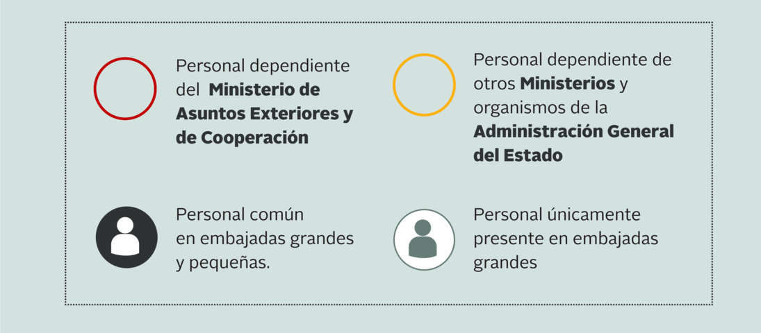 Personal dependiente de Ministerios