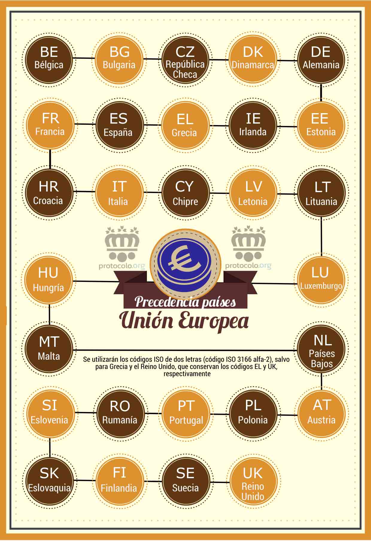 Orden de precedencia de los países de la Unión Europea
Códigos internacionales de los países miembros de la Unión Europea