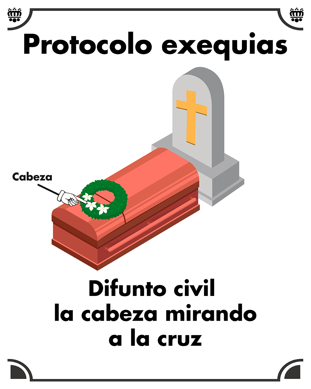 En el cementerio el difunto civil o seglar mira hacia la cruz o lápida