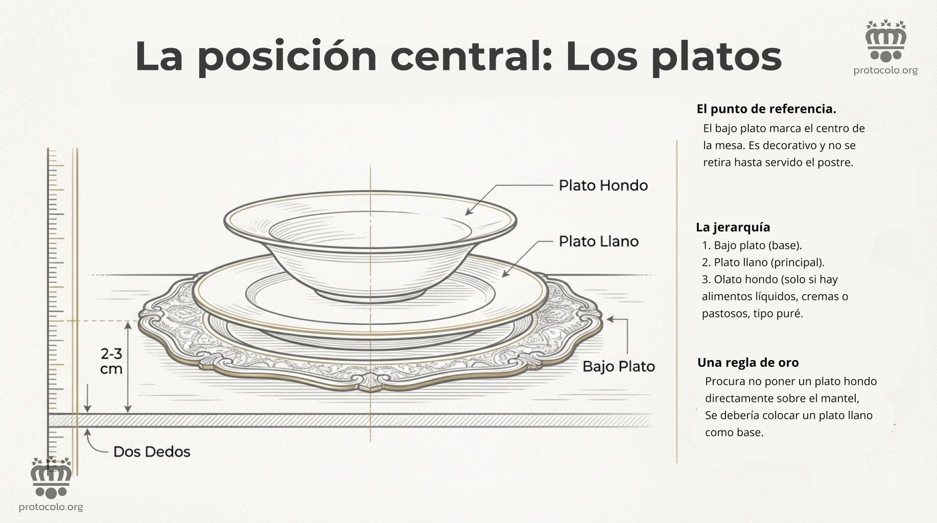 Los platos son un punto de referencia de en la mesa. Es el punto central de donde parte todo