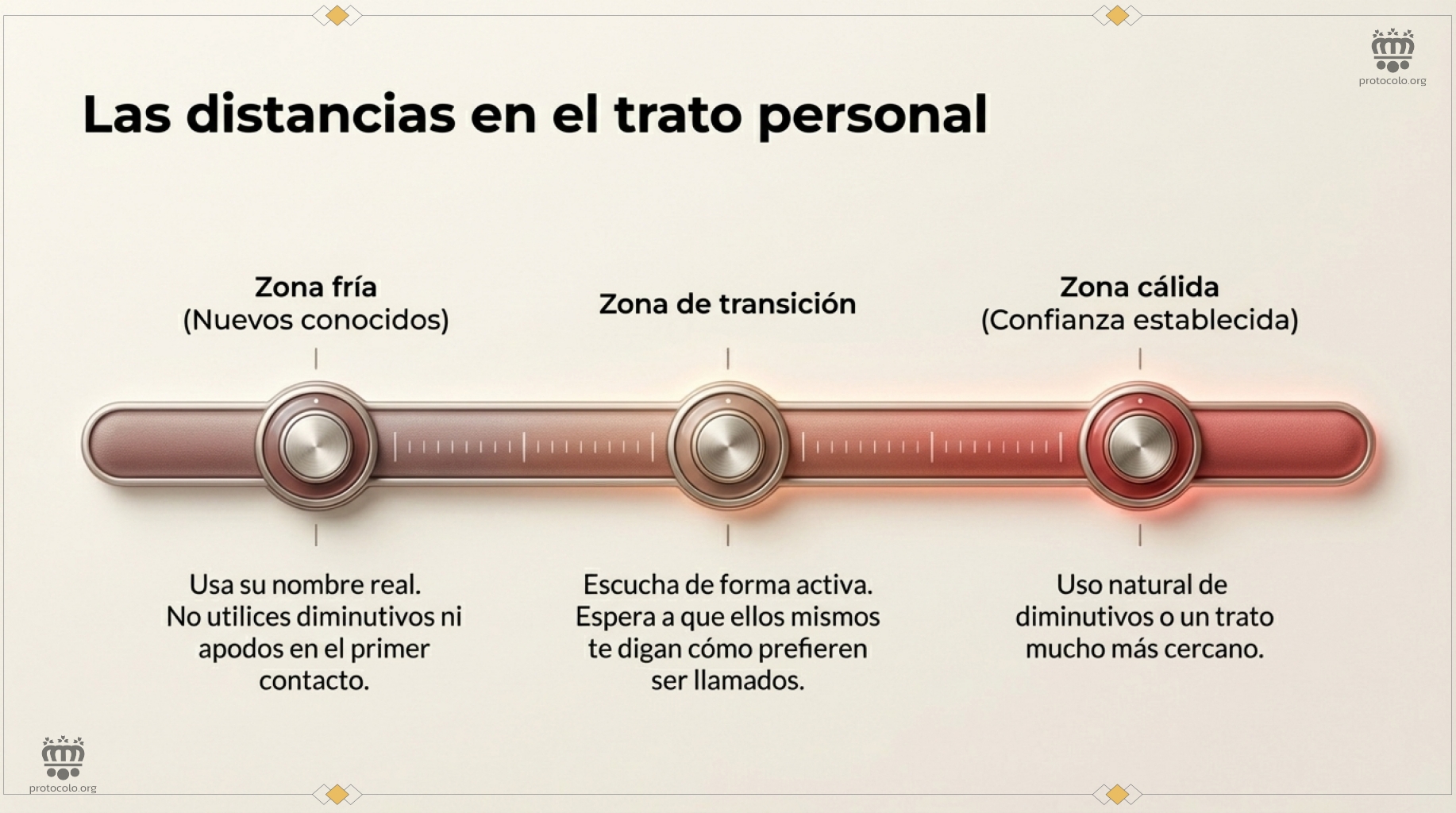 Del desconocimiento al mayores niveles de confianza