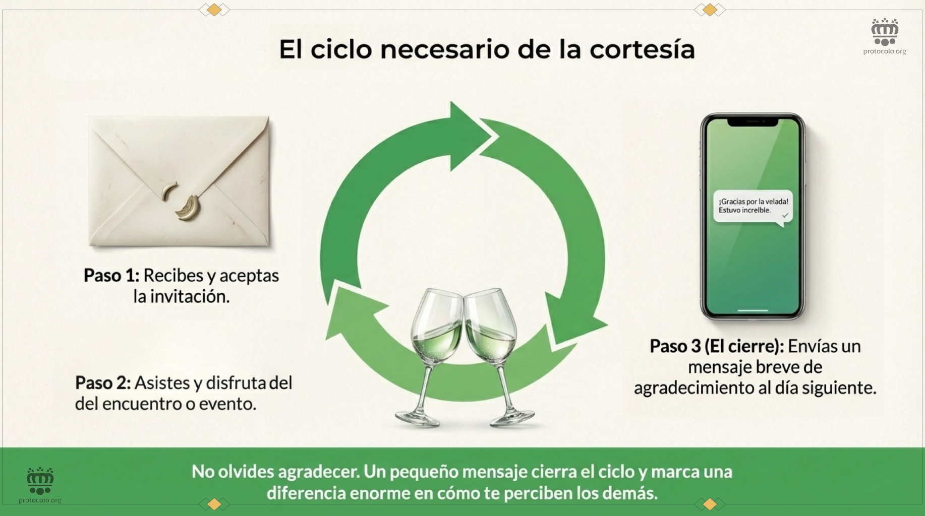 Desde la invitación hasta el agradecimiento por la invitación