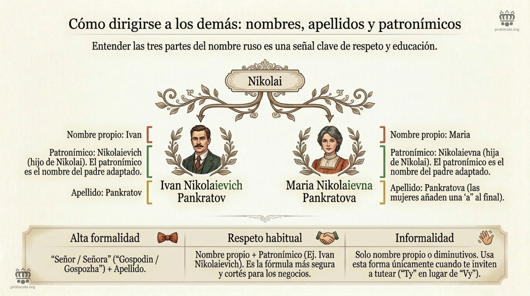 Cómo dirigirse a los demás: el uso de los nombres, apellidos y patronímicos. Entender las tres partes del nombre ruso