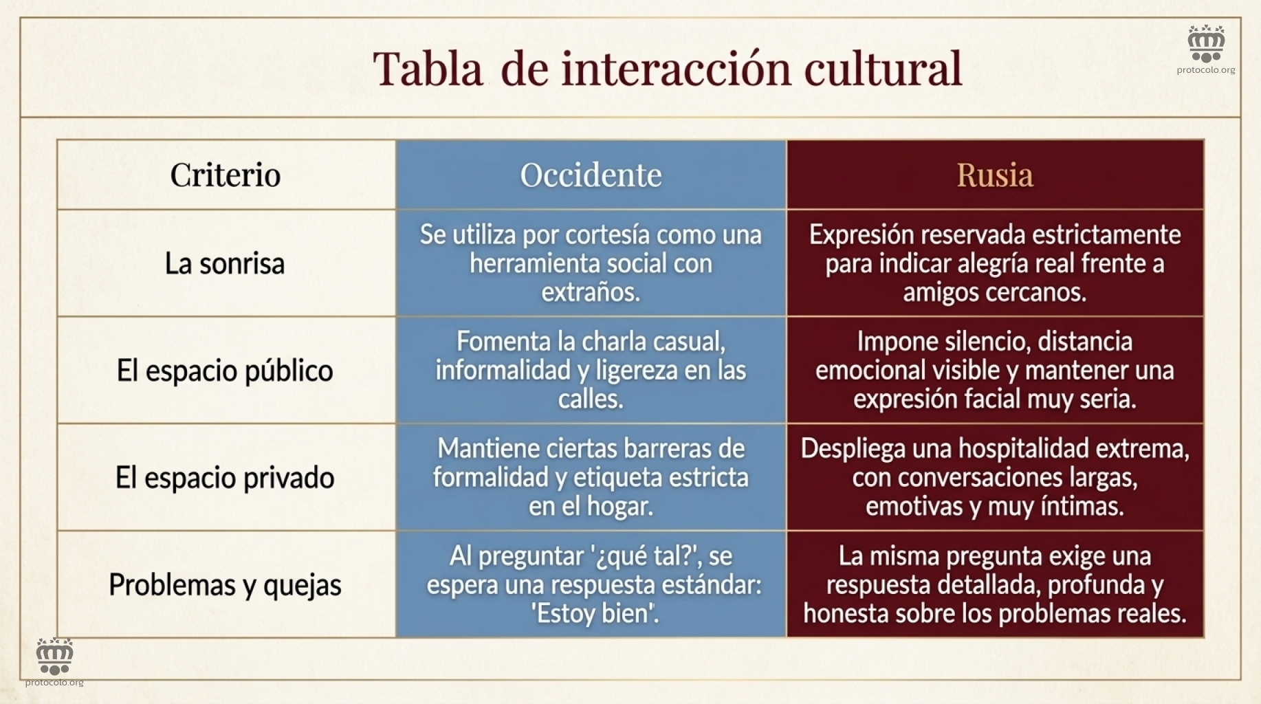 Tabla de interacción cultural. Diferencias de criterios entre occidente y la cultura rusa