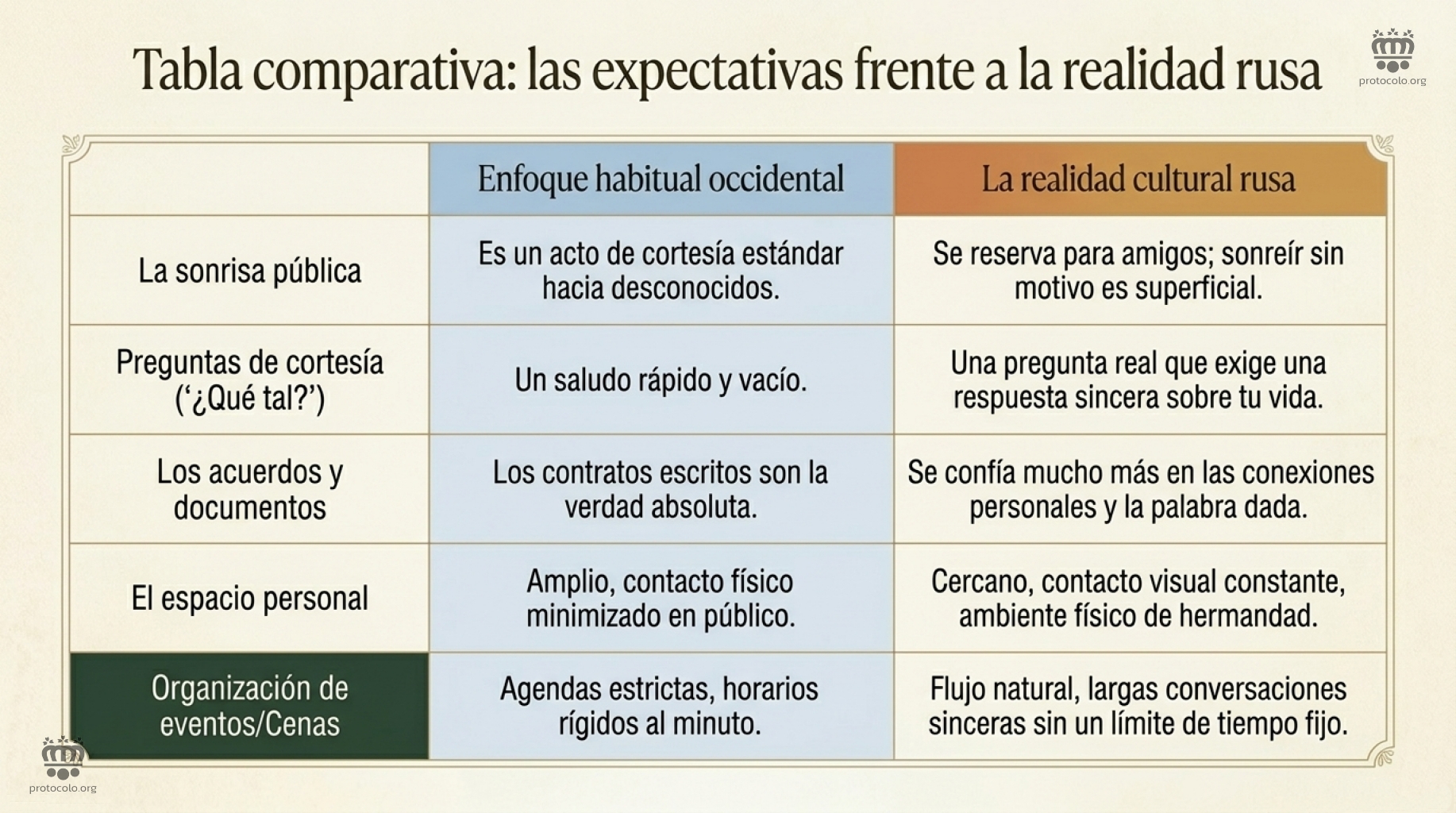 Las expectativas frente a la realidad Rusa. Enfoque habitual occidental y la realidad cultural rusa