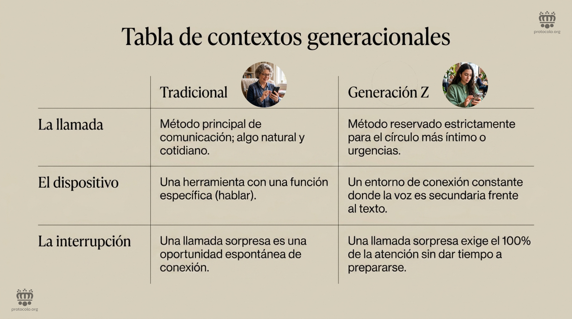 Los contextos generacionales. Una tabla para comparar lo tradicional con las costumbres de la generación Z