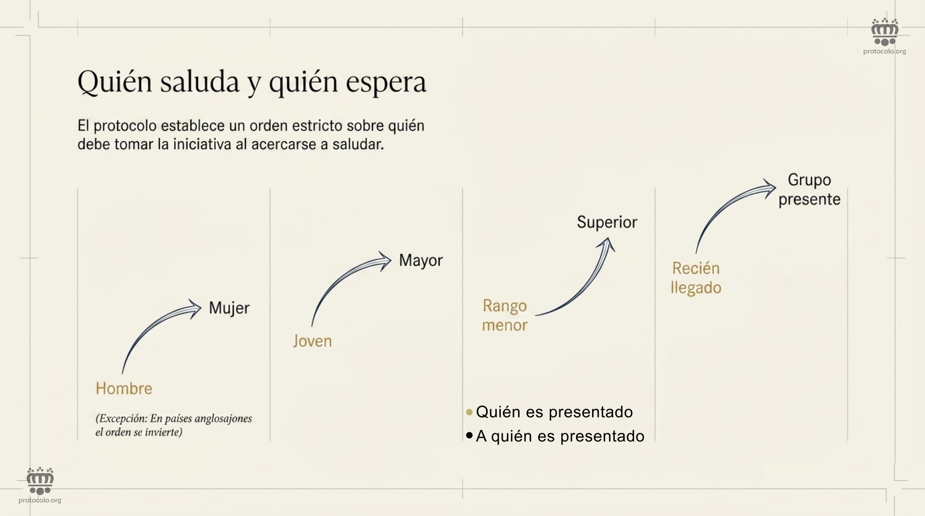 El protocolo tiene un orden sobre quién debe saludar primero