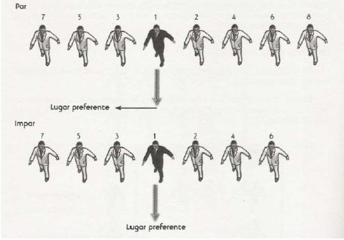 Precedencia. Orden lateral.