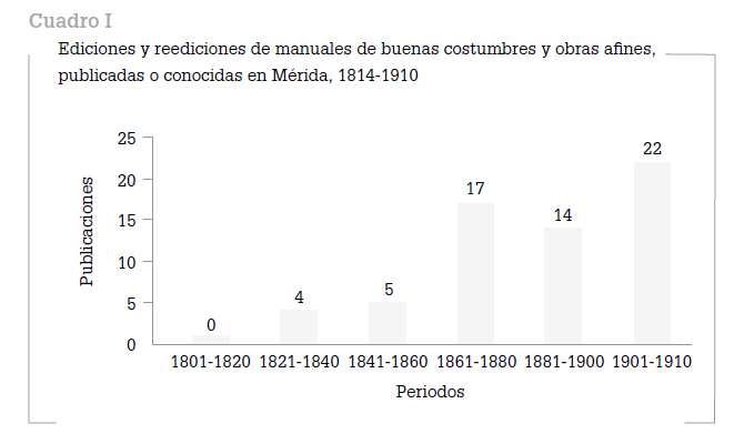 Cuadro I. Ediciones y reediciones de manuelas de buenas costumbres.