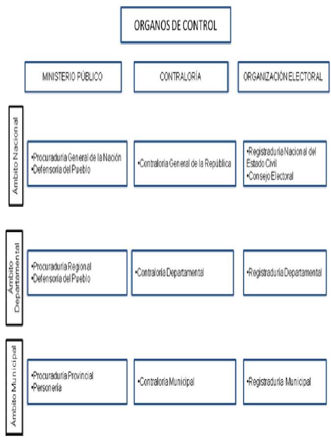 Esquema. Organos de control.