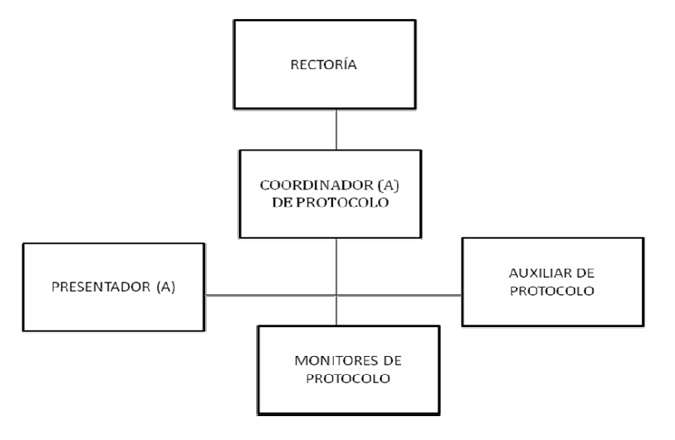 Organigrama funcinal. Oficina de Protocolo y Ceremonial.