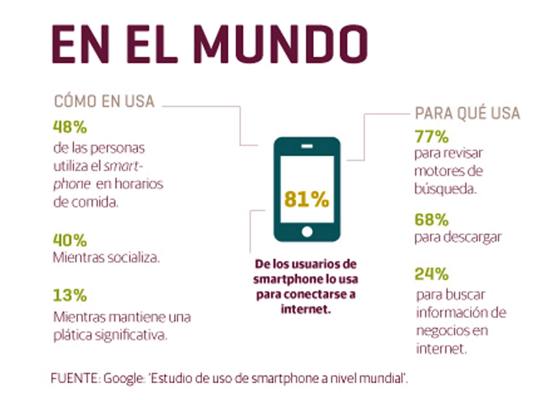 Cómo usamos el celular -móvil- en el mundo.