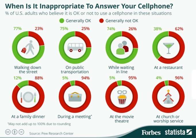 El uso del teléfono celular en los Estados Unidos