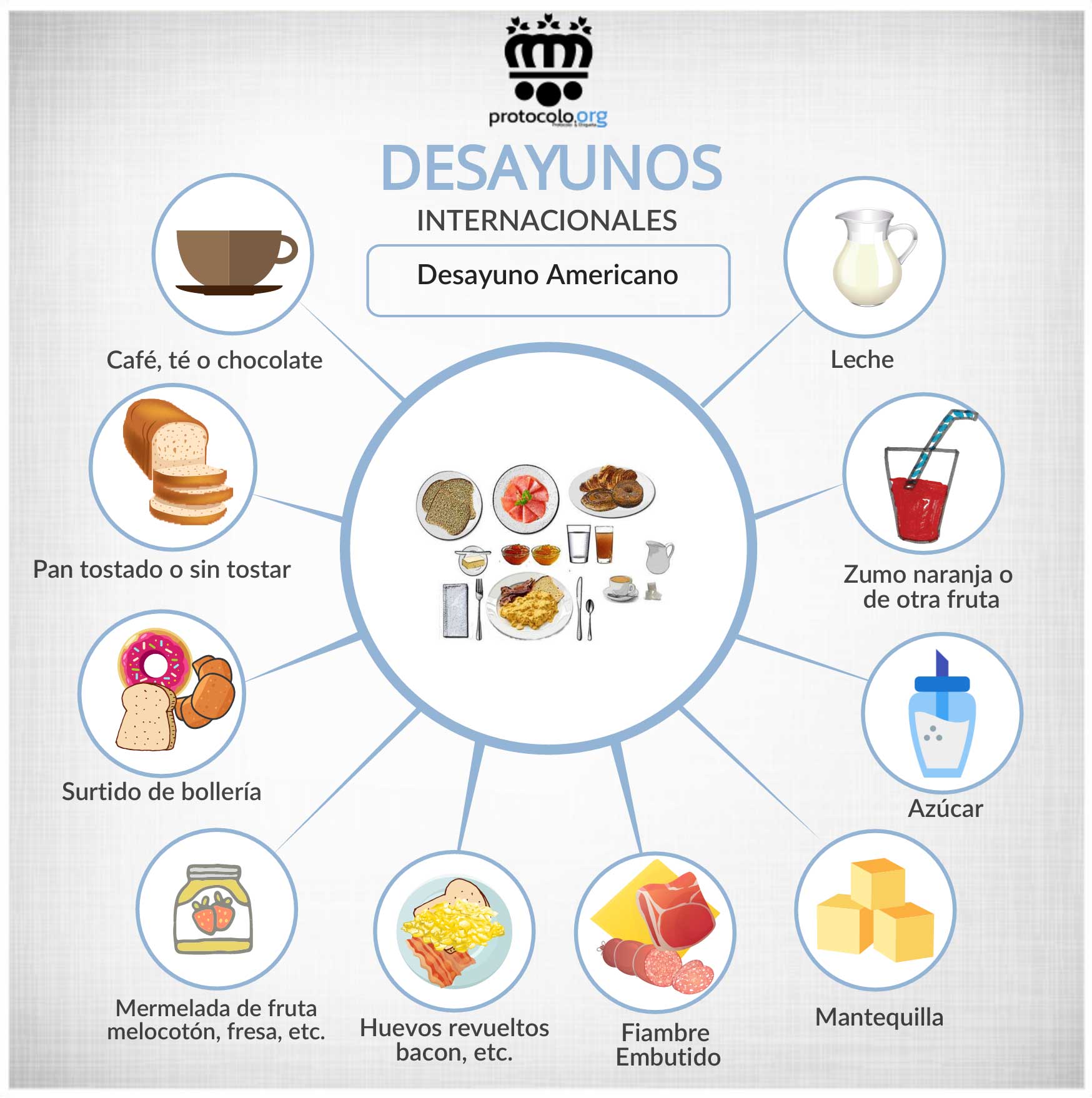 Desayuno Americano. Qué es. Que alimentos lo componen