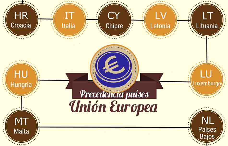 Precedencia países miembros de la Unión Europea con su código de país - con infografía