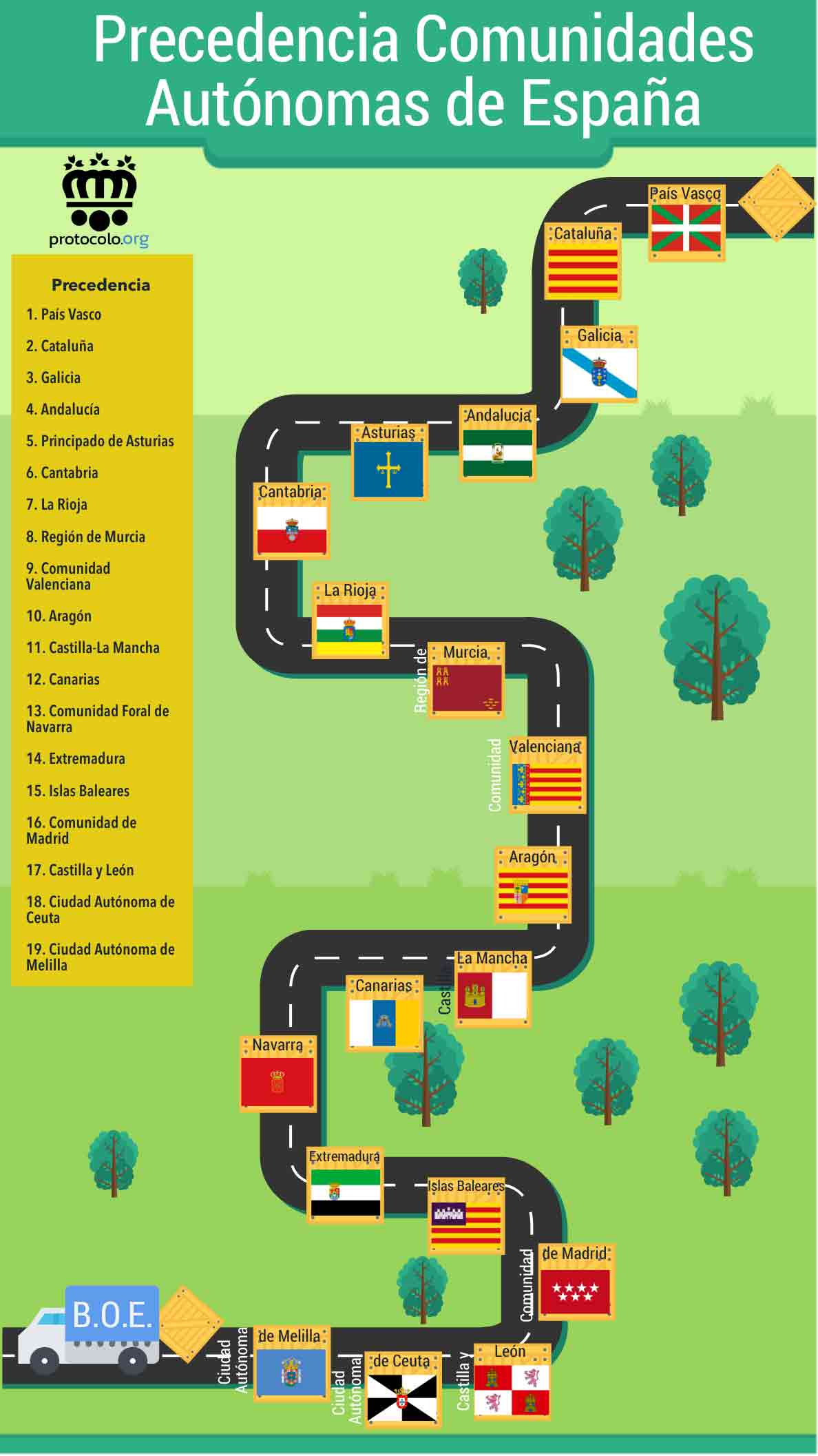 Infografía: Las precedencias en las  Comunidades Autónomas de España. Orden de prelación