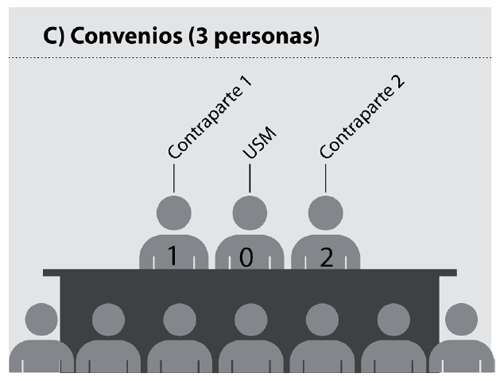 Ubicación de invitados. C. Convenios - 3 personas.