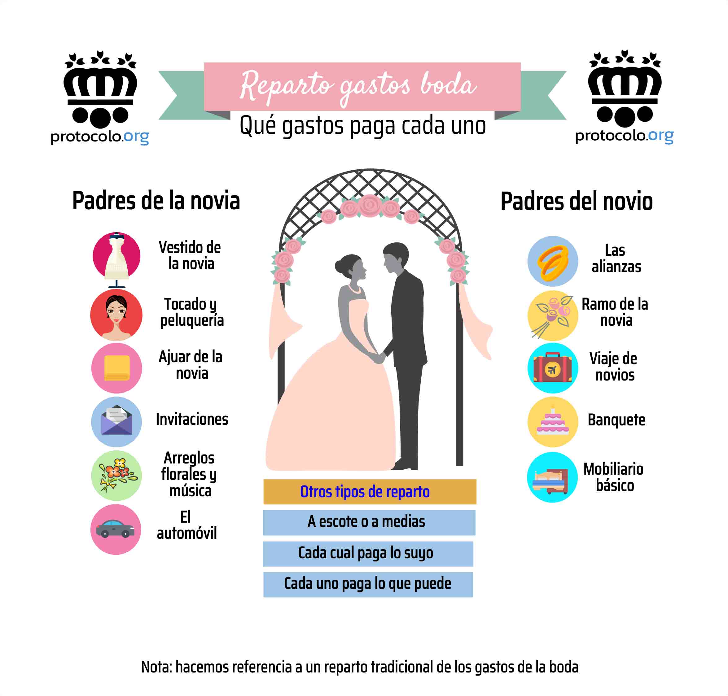 Reparto tradicional de los gastos de una boda. ¿Quién paga cada cosas?